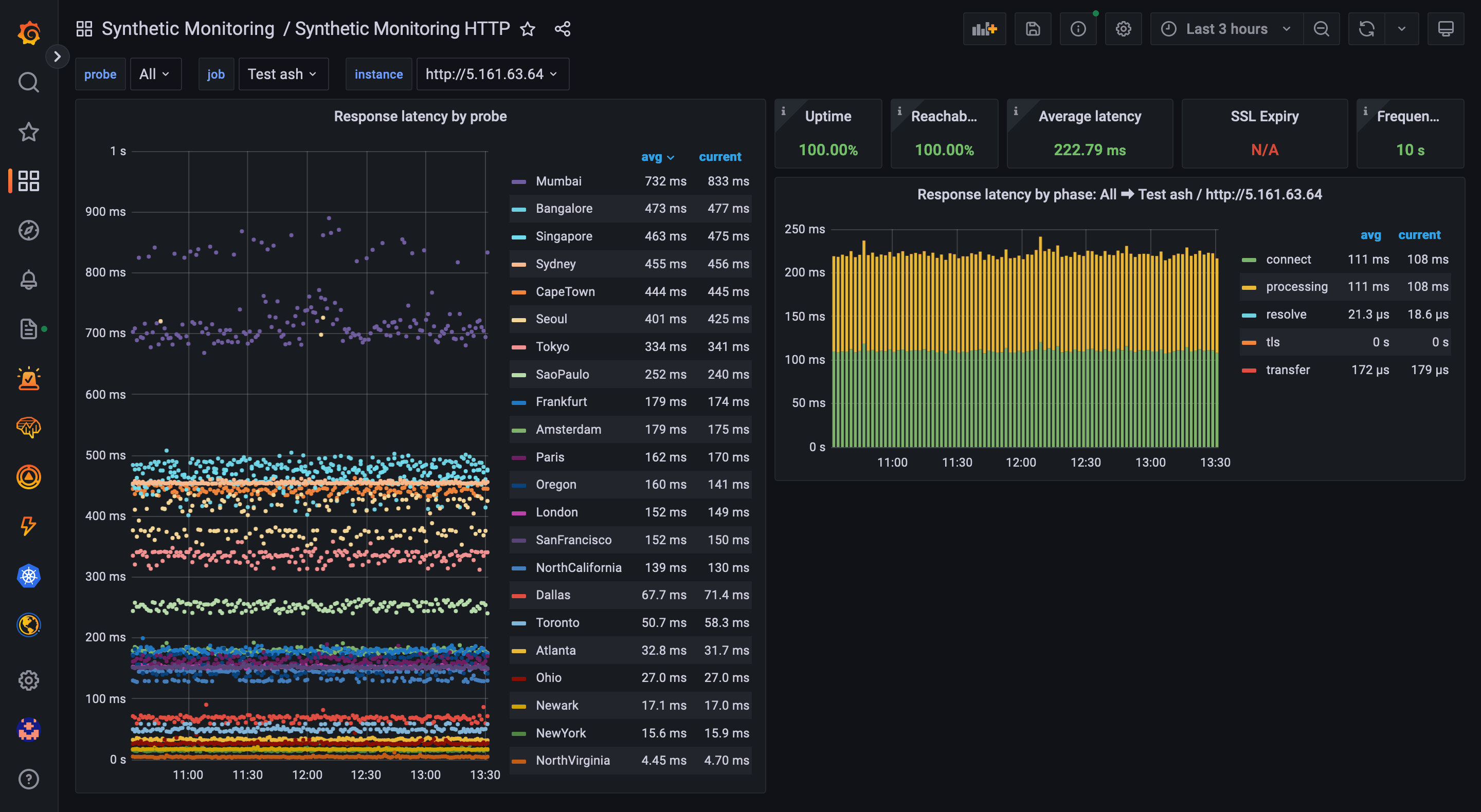 Ashburn latency