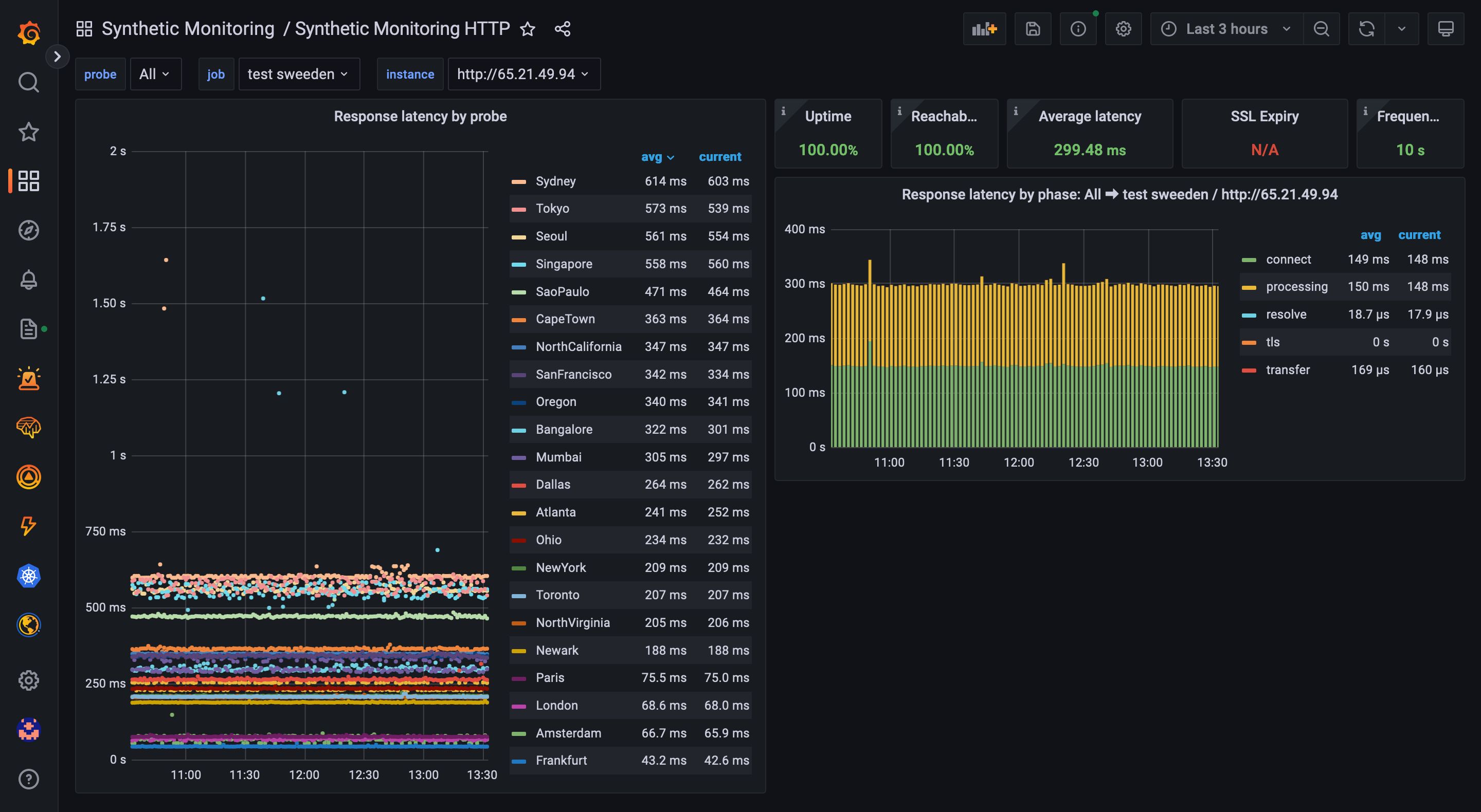 Sweden latency